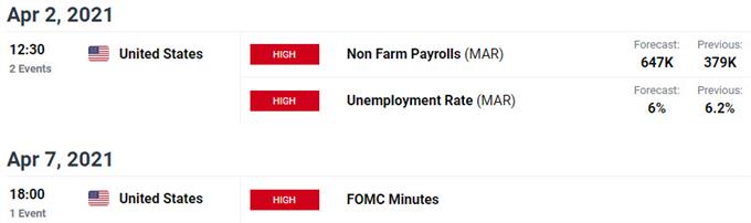 Key US Economic Data Releases - USD Economic Calendar - Dollar Event Risk Ahead