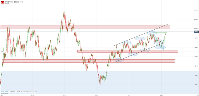 US Dollar Prognose