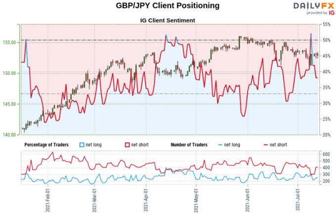 Japanese Yen Outlook: USD/JPY, AUD/JPY, GBP/JPY May Rise with Short Bets