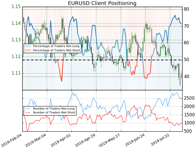 EURUSD Client Positioning Chart