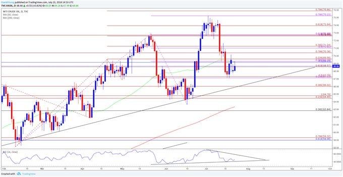 Image of daily chart for oil prices