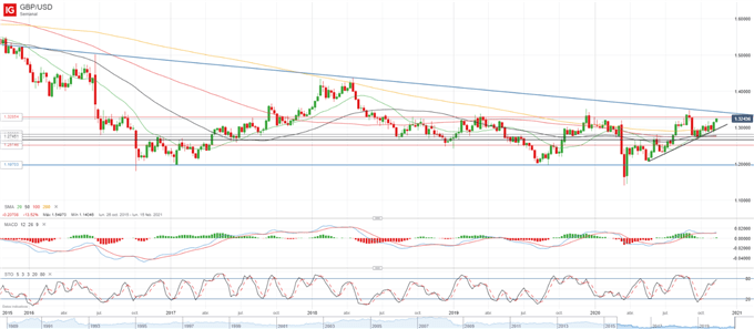 GBP/USD trepa por encima de 1.32 para enfrentarse a una resistencia clave