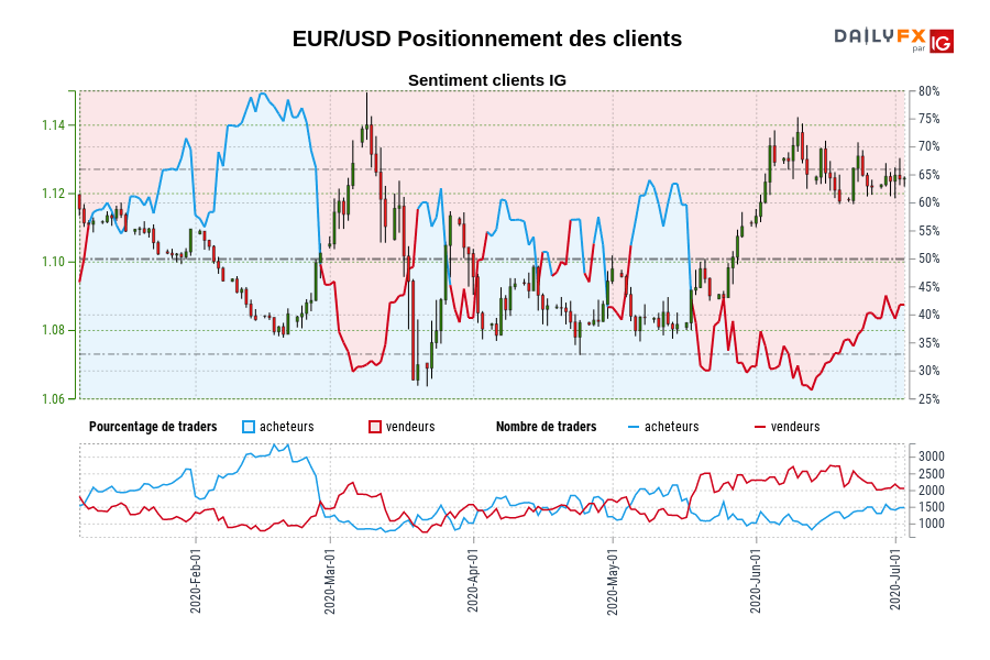 EUR/USD Positionnement des clients