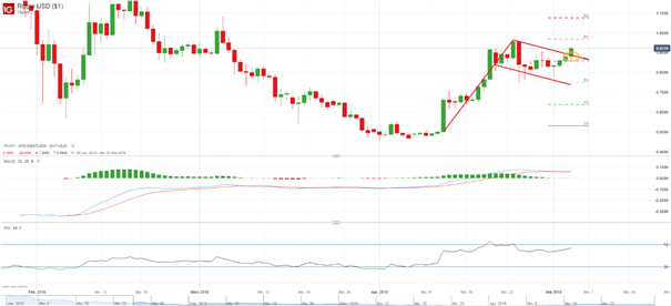 Ripple: 1-USD-Marke bleibt im Visier der Bullen