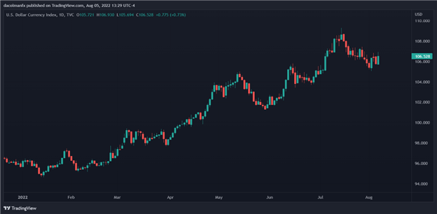 usd chart 