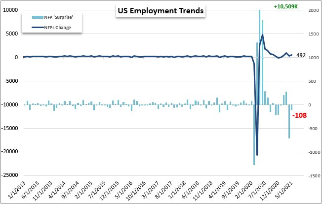 S&P 500 Record and Dollar Recovery to Lean on Fed Speculation This Week