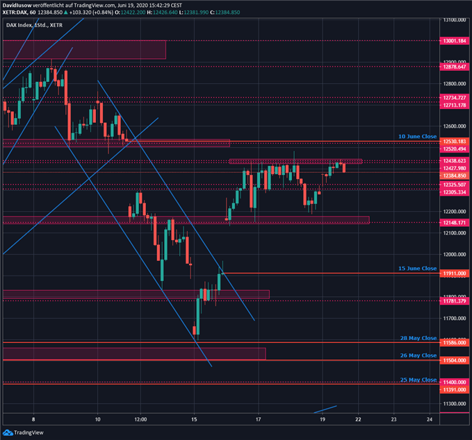 DAX Prognose