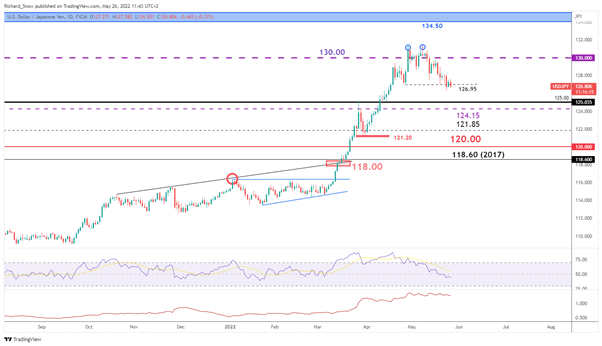 USD/JPY Outlook: Hawkish Sentiment from SNB and ECB Isolates the BoJ