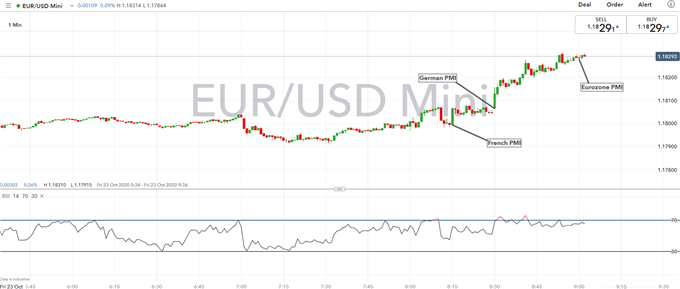 EUR/USD Outlook: Robust Manufacturing Sector Pushes Euro Higher