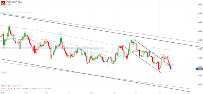 Euro Dollar Kurs fällt wieder
