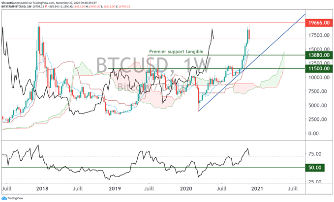 Bitcoin (BTC) : séquence de prise de profit saine et logique