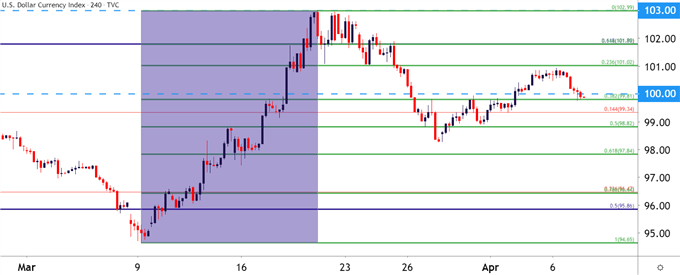 US Dollar Four Hour Price Chart