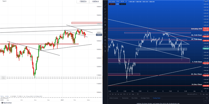 DAX Prognose