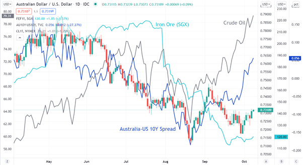 Australian Dollar Outlook: Energy Burst Boosts Markets. Can it Drive AUD/USD Up? 