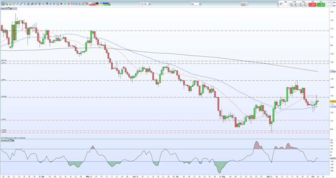 Gráfico diario GBP/USD - 04/10/2019