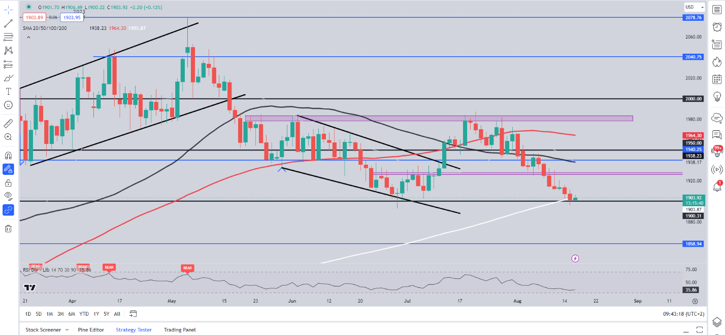 Золото (XAU/USD) флиртует с поддержкой в ​​$1900 по мере того, как вырисовываются протоколы ФРС