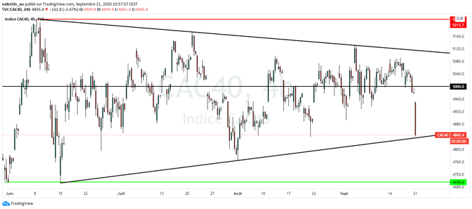 CAC 40 : Début de semaine compliqué pour les marchés actions