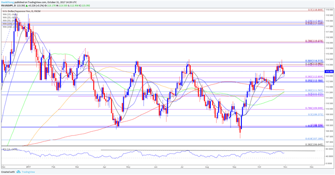 USD/JPY Daily Chart