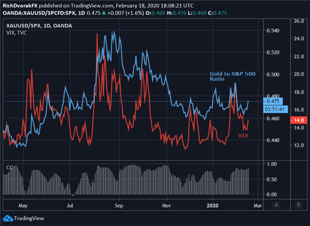 Chart of Gold to S&P 500 Index Ratio