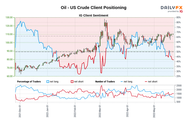 Crude oil prices are steady despite a reversal signal as retail traders go bearish