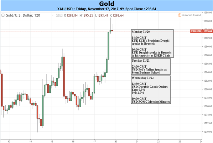 Gold: The Battle Between the Bulls and the Bears Continues