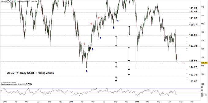 USDJPY daily chart 12-08-19 Zoomed out