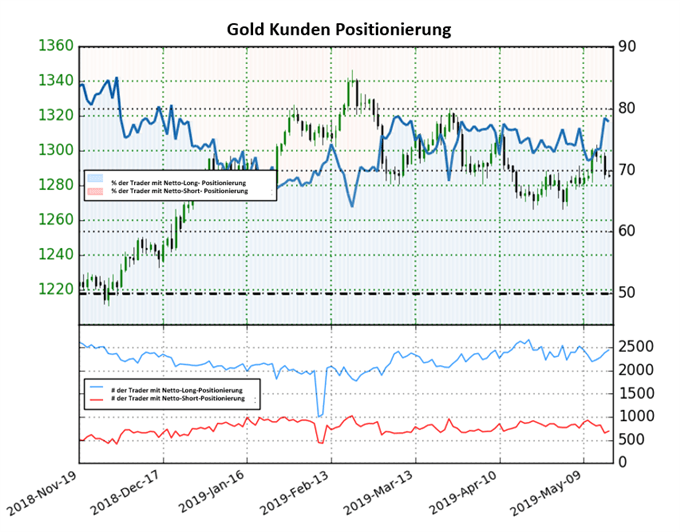Goldpreis Trader Sentiment