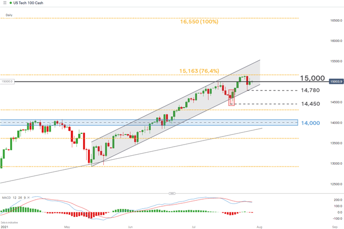 US Tech 100 Daily chart