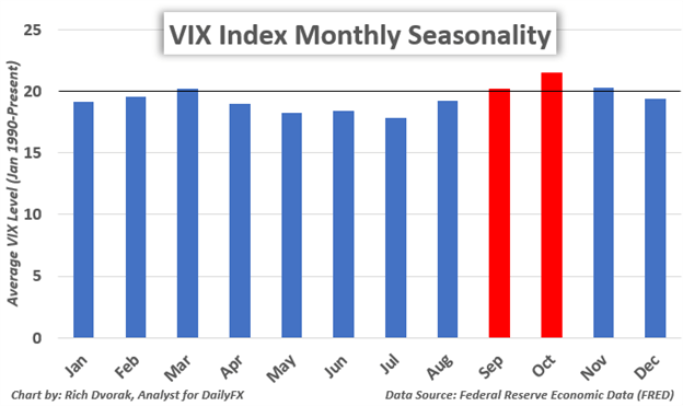 Chart of VIX Index Seasonality by Month