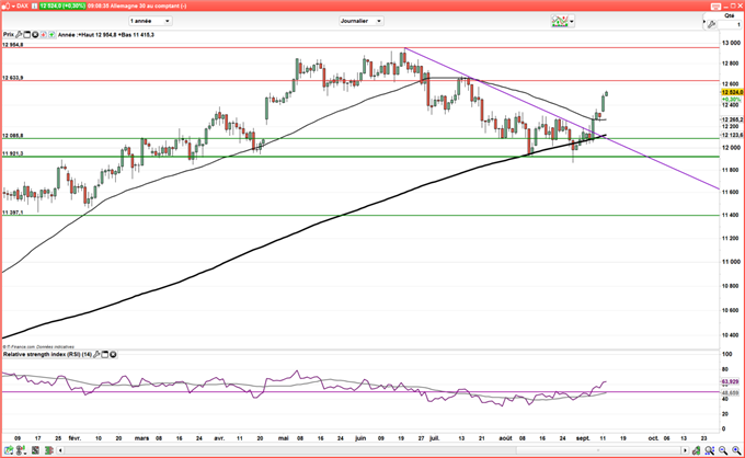 CAC 40 – DAX : Les indices européens testent des résistances psychologiques