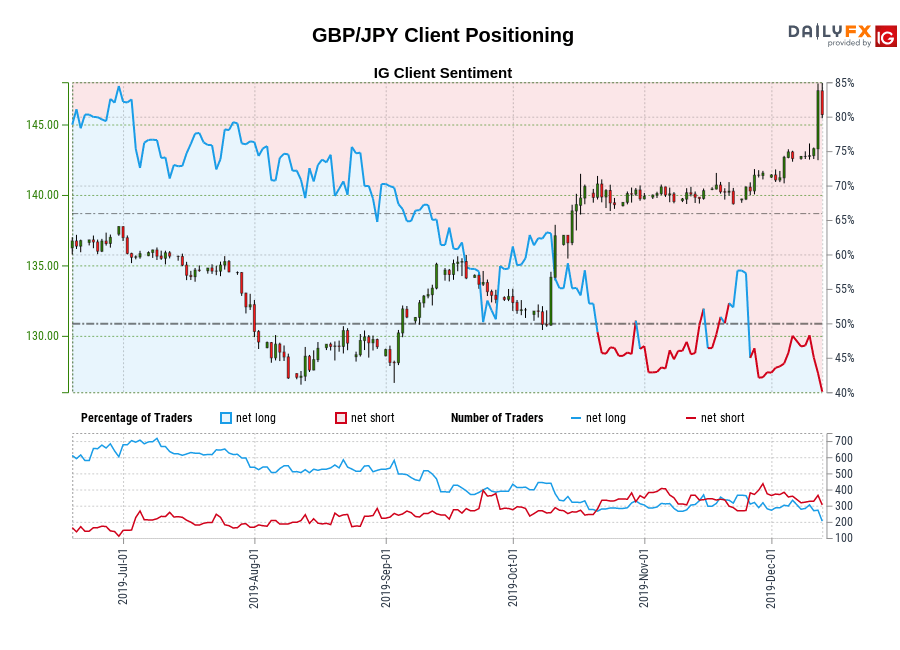 GBP/JPY chart