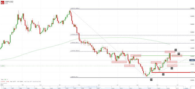 Gráfico técnico de la GBPUSD