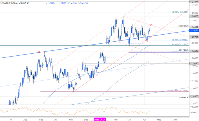 EUR/USD-Kurschart – Täglicher Zeitrahmen