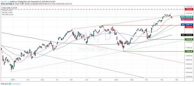 DAX : Un retour à 12'650 points envisageable