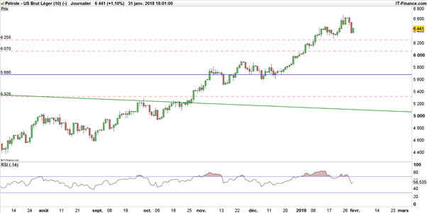WTI : le pétrole ne craint littéralement plus les stocks US et part vers 80$
