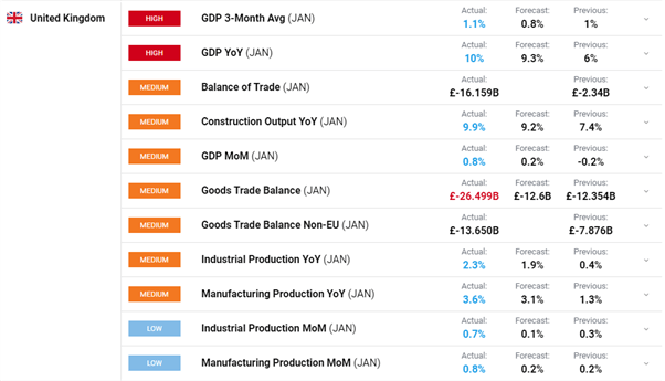 UK GDP Beats Expectations, GBP/USD Refuses to Move Higher  