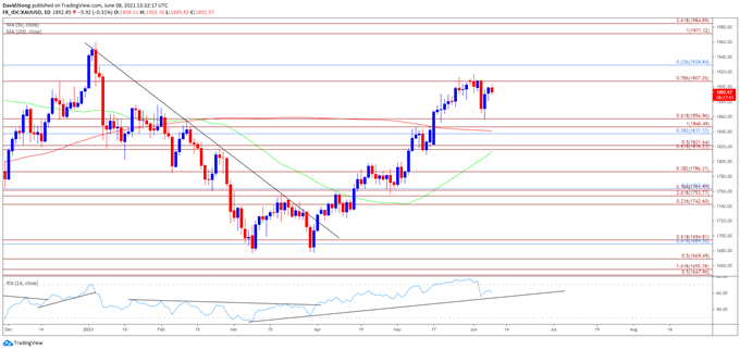 Image of gold price daily chart