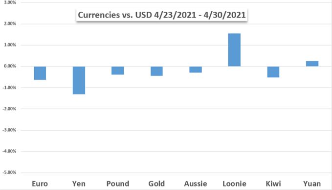 Currencies vs gold 