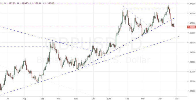 Can UK and US 1Q GDP Correct a Fundamentally-Stretched GBP/USD?
