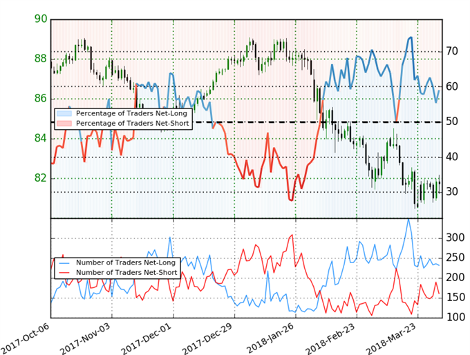 Sentimiento de los clientes respecto al par AUD/JPY