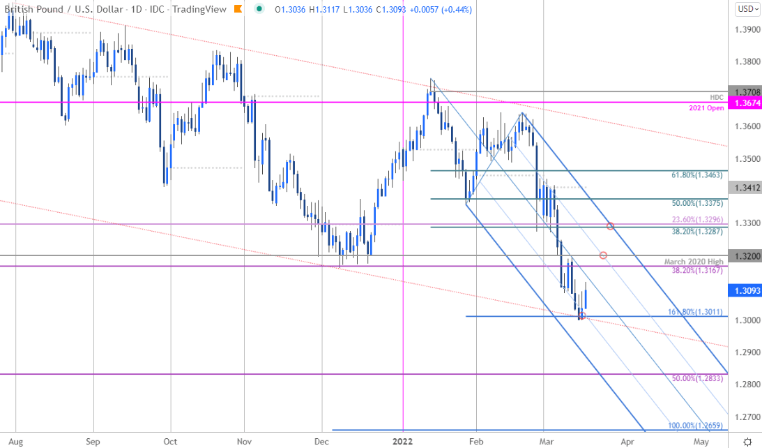 British Pound Technical Outlook: GBP/USD Surges Off Support- BoE Levels