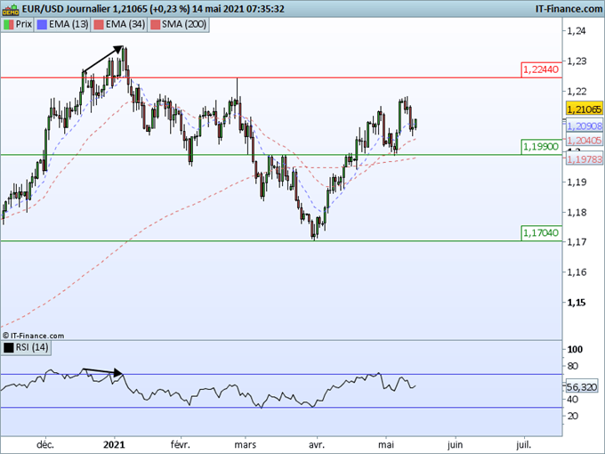 Morning Meeting Forex : Le dollar se stabilise, EUR/USD : la tendance haussière reste valide