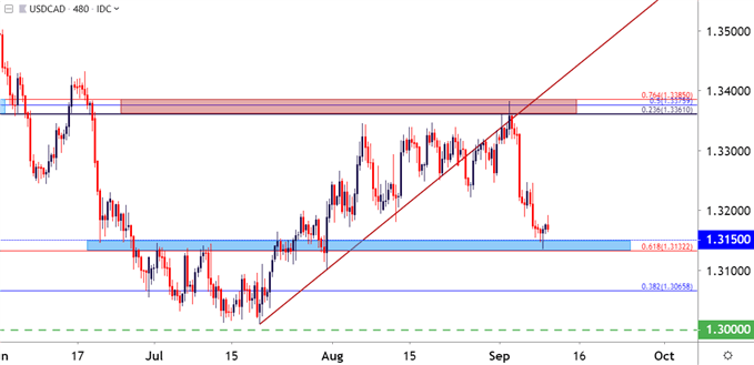 usdcad eight hour price chart