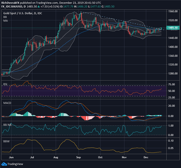 Gold Price Chart XAU Technical Analysis