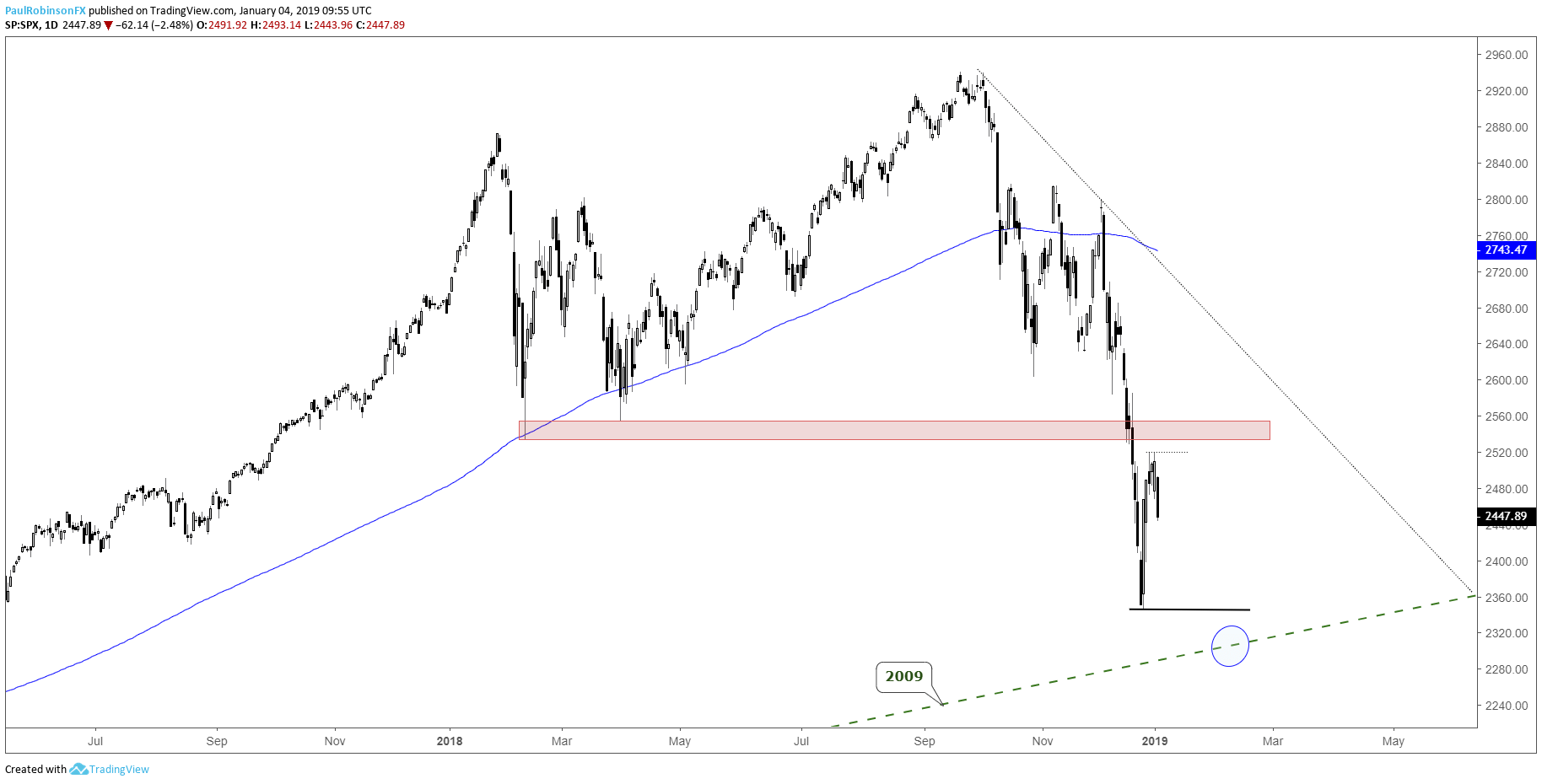 2009 Dow Jones Chart