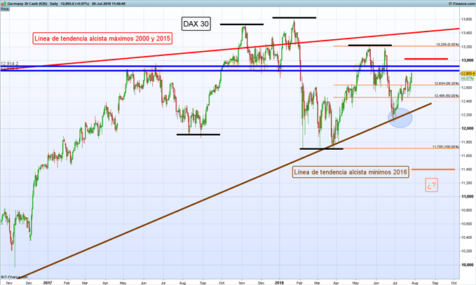 Gráfico diario DAX 30 - 26/07/2018