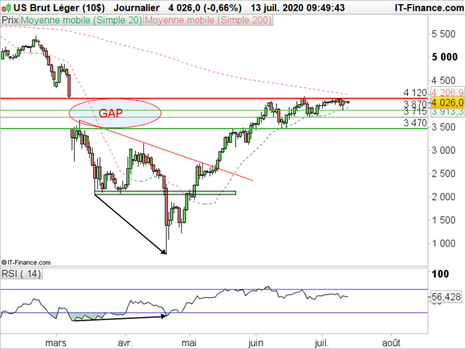 Analyse technique WTI