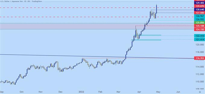 Настройки ценового действия доллара США: EUR/USD, GBP/USD, USD/JPY, AUD/USD