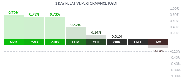 Le dollar canadien bondit de 0,73% face au dollar USD