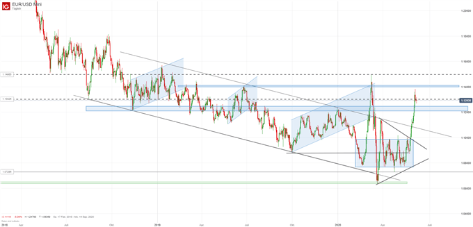 EUR/USD Analyse Trading